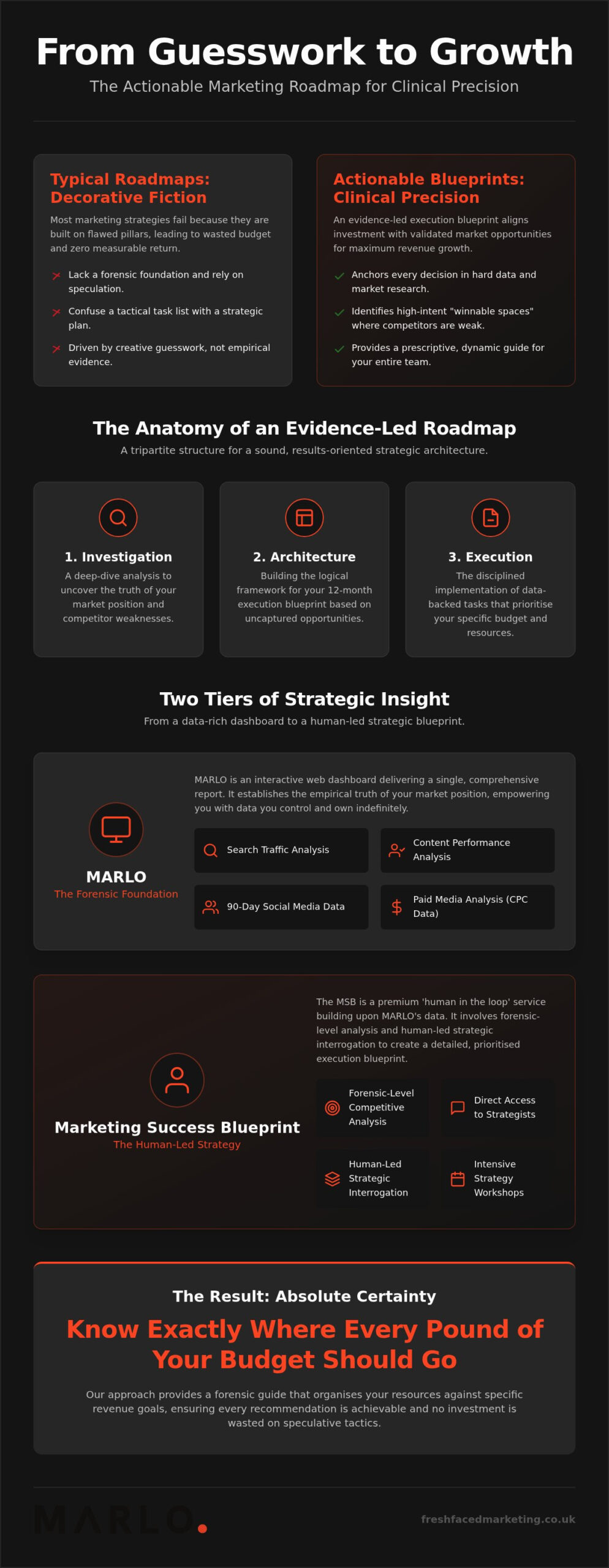 Actionable Marketing Roadmap: A Forensic Template for UK Business Growth