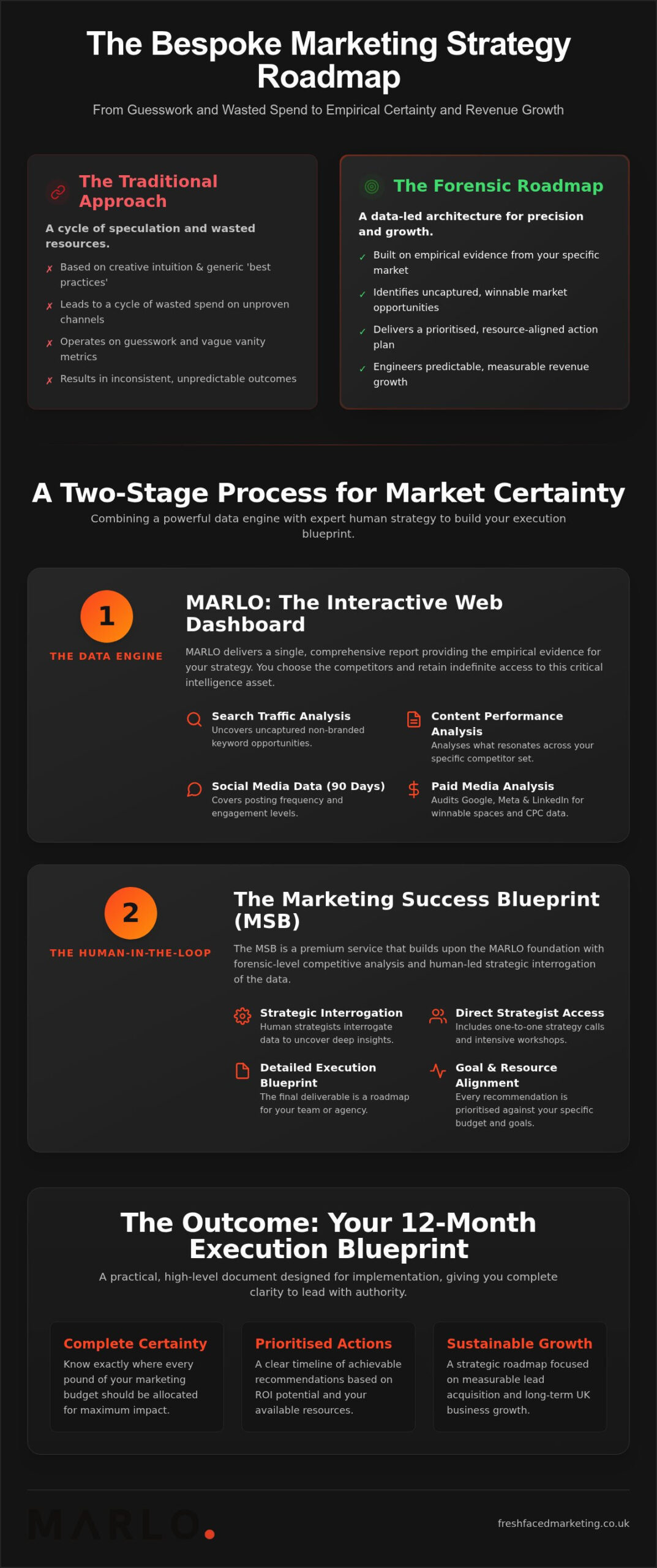 Bespoke Marketing Strategy Roadmap: A Forensic Guide to UK Business Growth