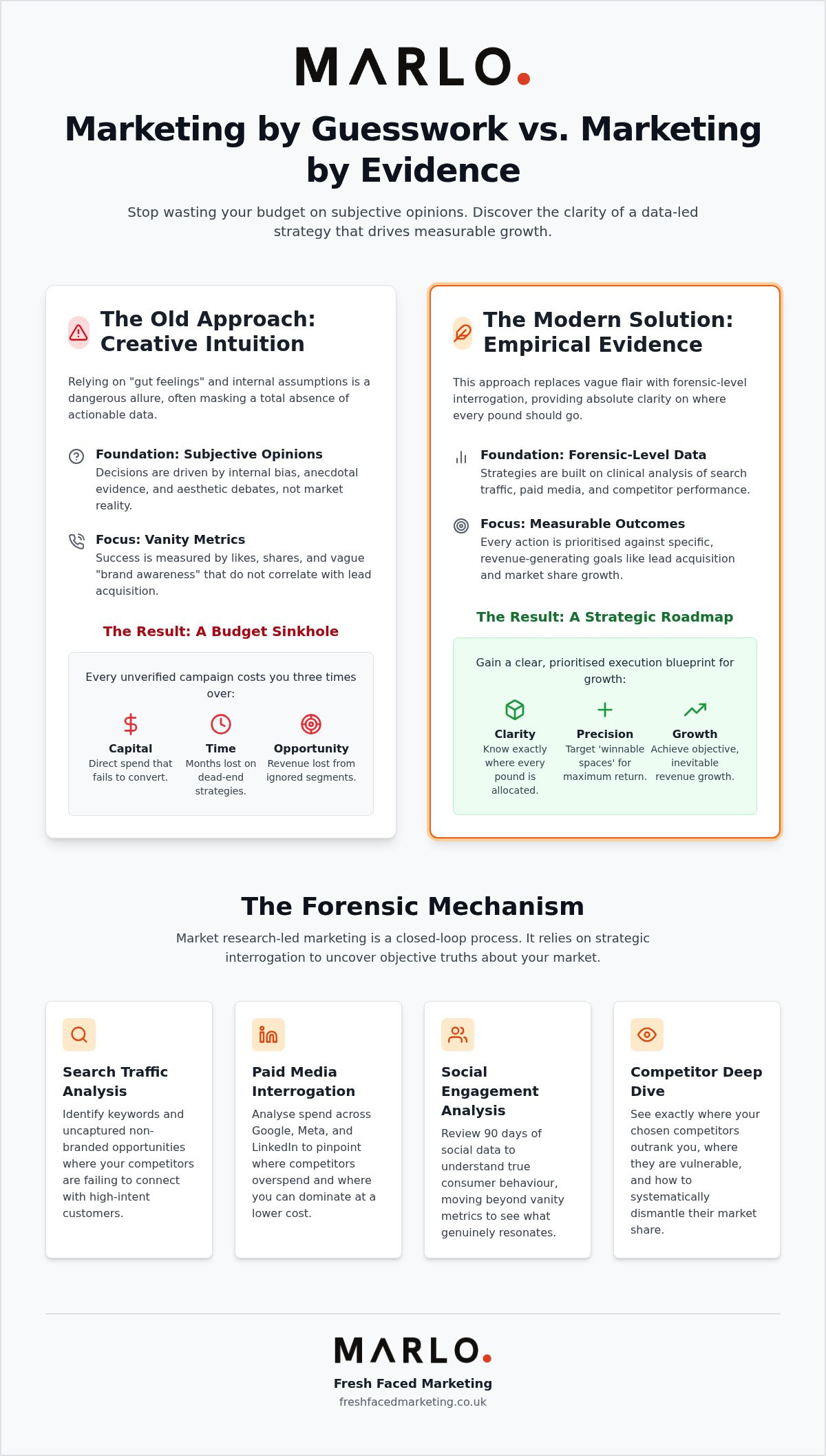 Market Research Led Marketing: Why Evidence Beats Creative Guesswork