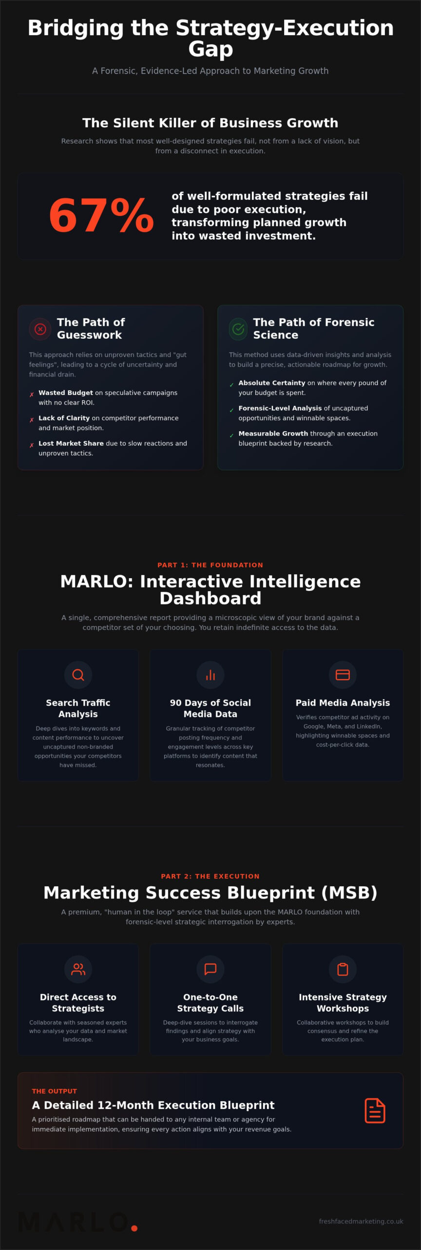 Marketing Strategy Execution Partner: Bridging the Gap Between Data and Growth