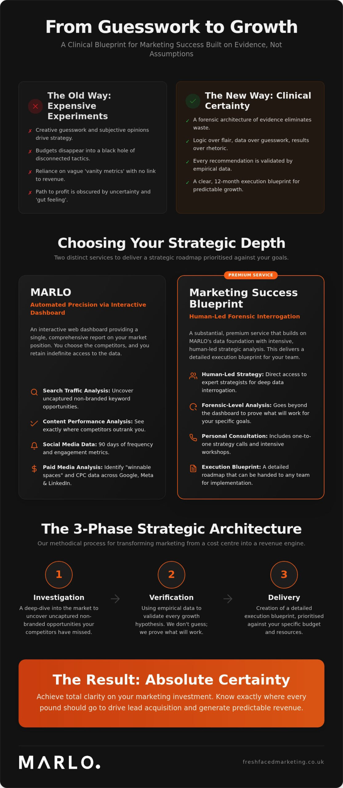 Marketing Strategy Services: A Forensic Approach to Evidence-Led Growth