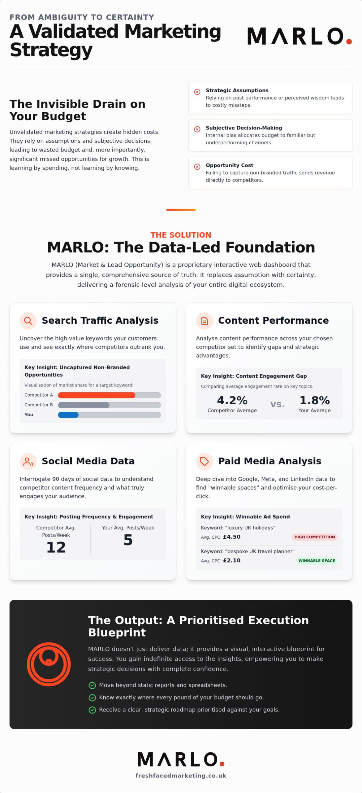 Marketing Strategy Validation Services: Eliminating the Cost of Strategic Guesswork