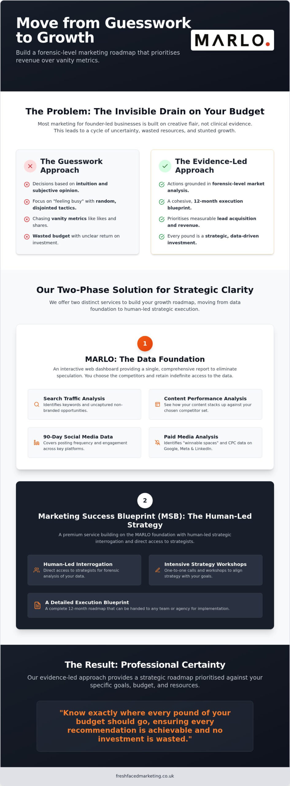 Marketing Strategy for Founders: How to Build an Evidence-Led Growth Roadmap
