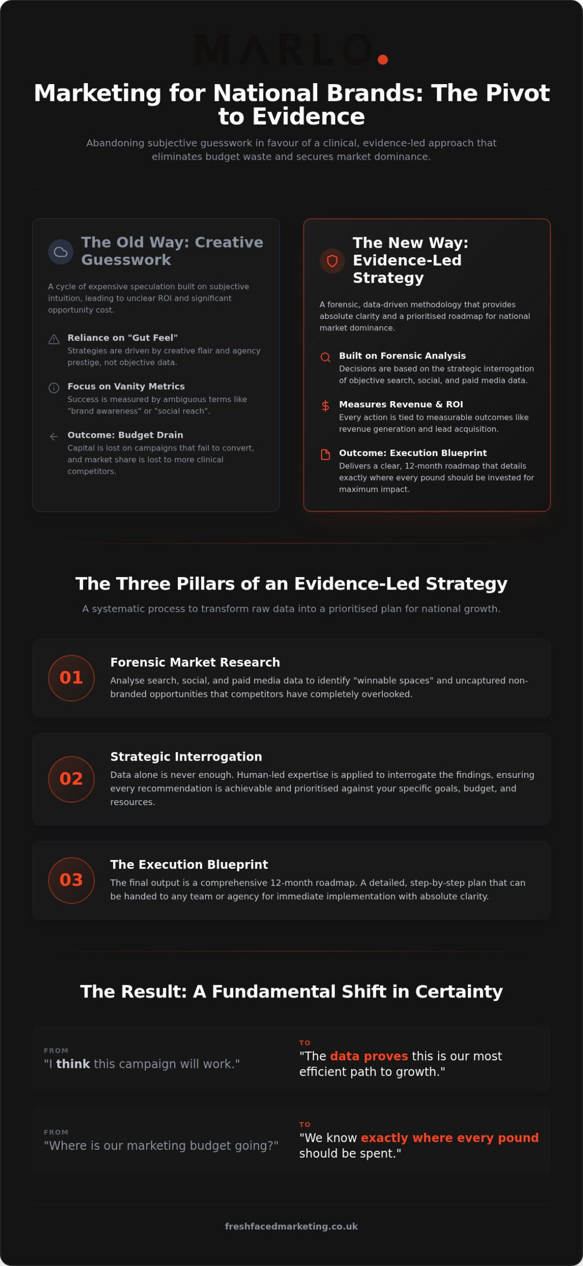 Marketing Strategy for National Brands UK: The Forensic Shift in 2026