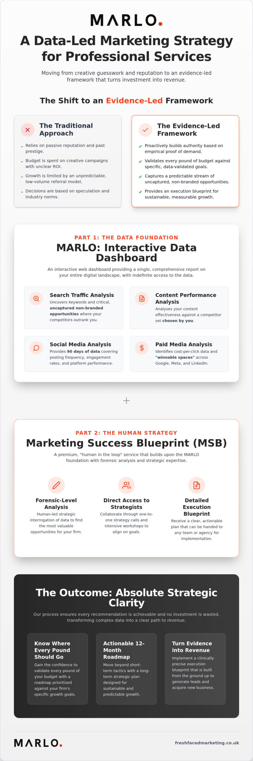 Marketing Strategy for Professional Services: Evidence Over Reputation