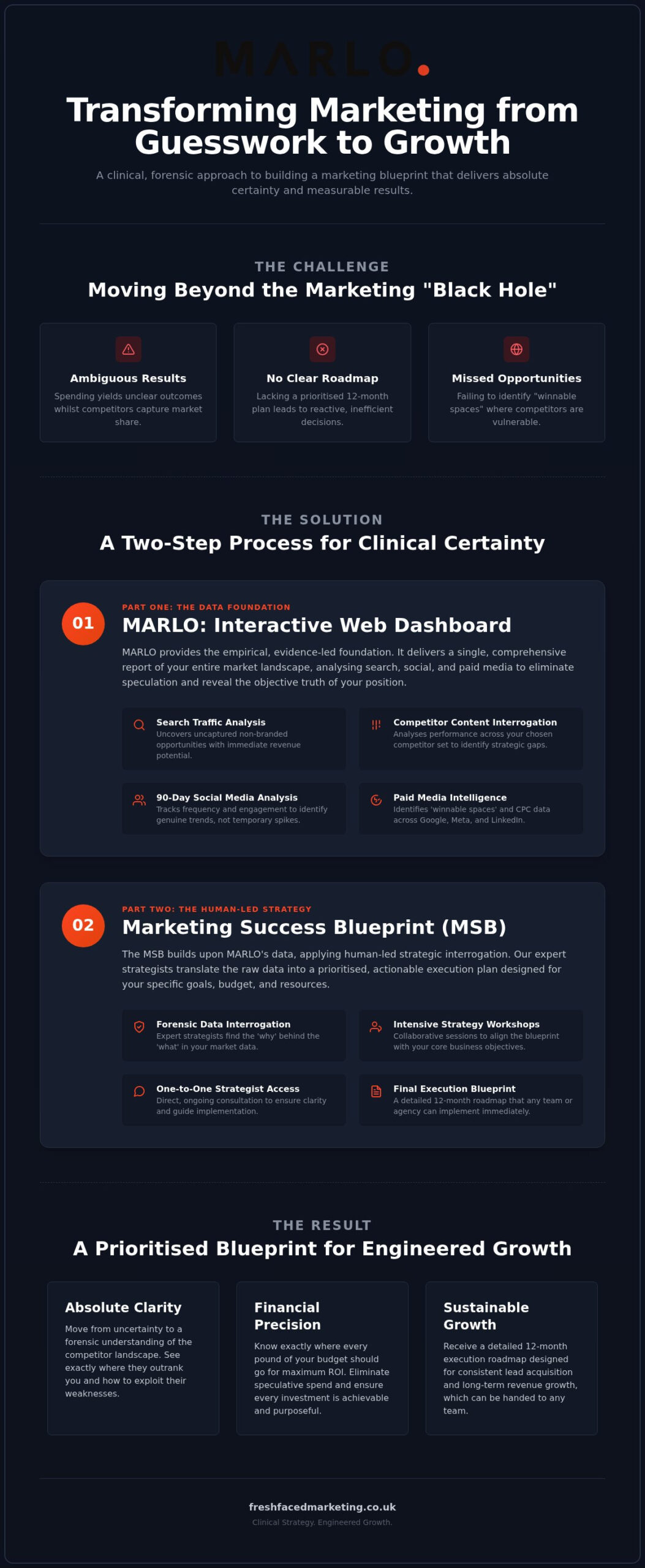 The Marketing Strategy Blueprint: A Forensic Guide to UK Business Growth