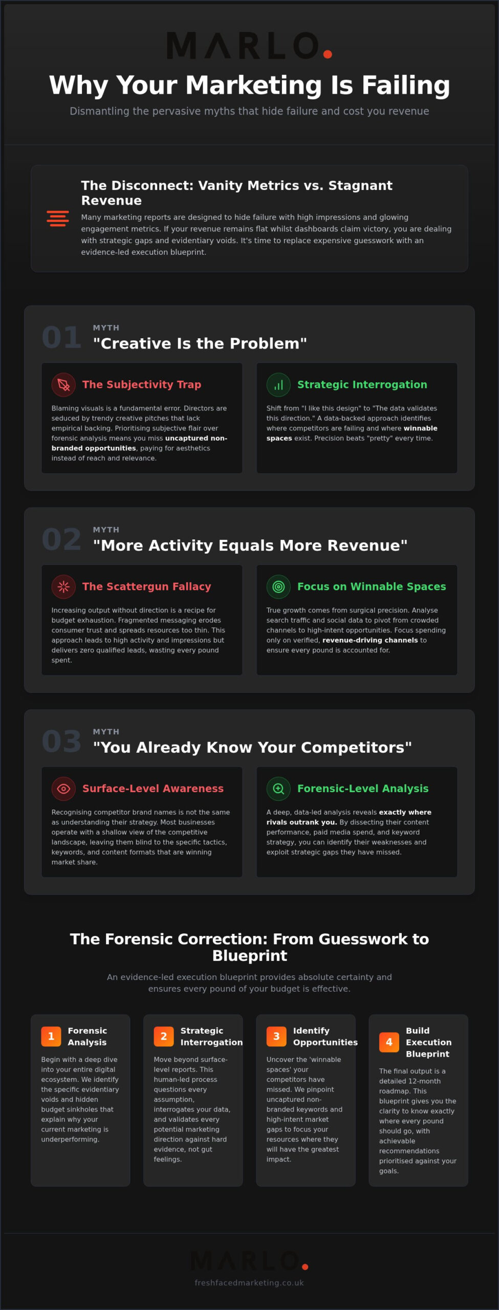 Why Is My Marketing Failing? 5 Myths Costing You Revenue in 2026