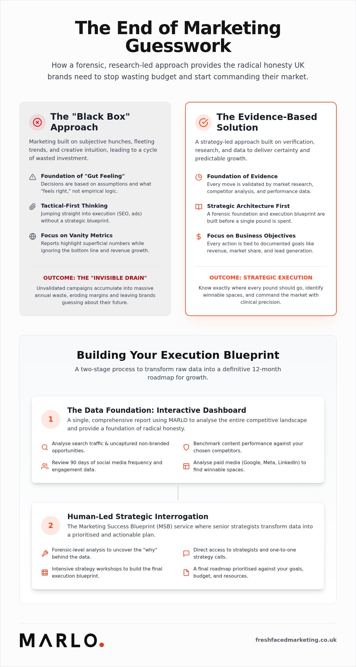The Evidence-Based Marketing Agency: Eliminating Guesswork for UK Brands
