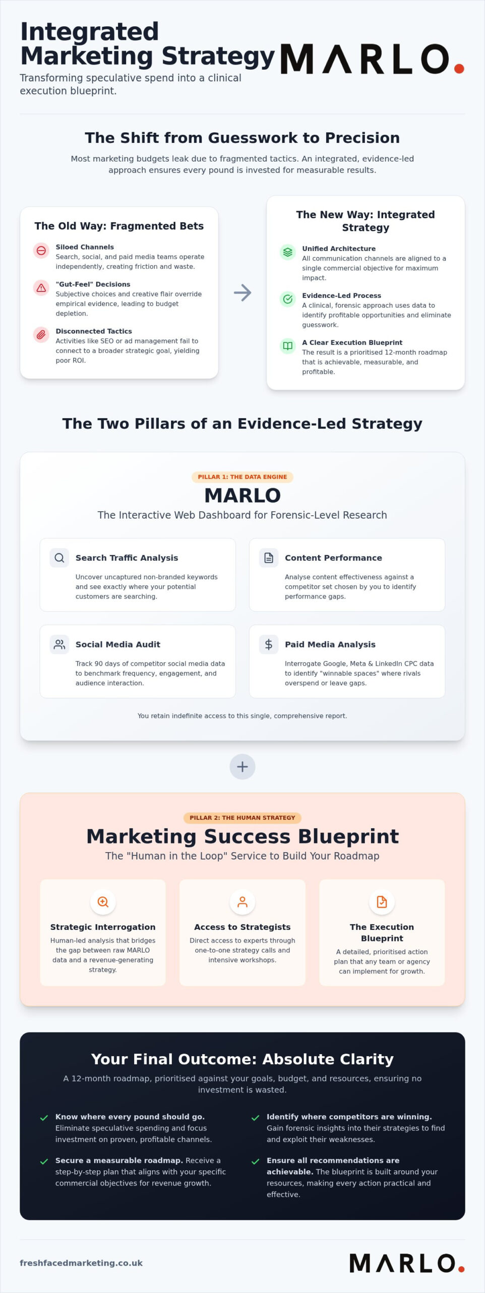 Integrated Marketing Strategy Development: A Forensic Approach to UK Growth