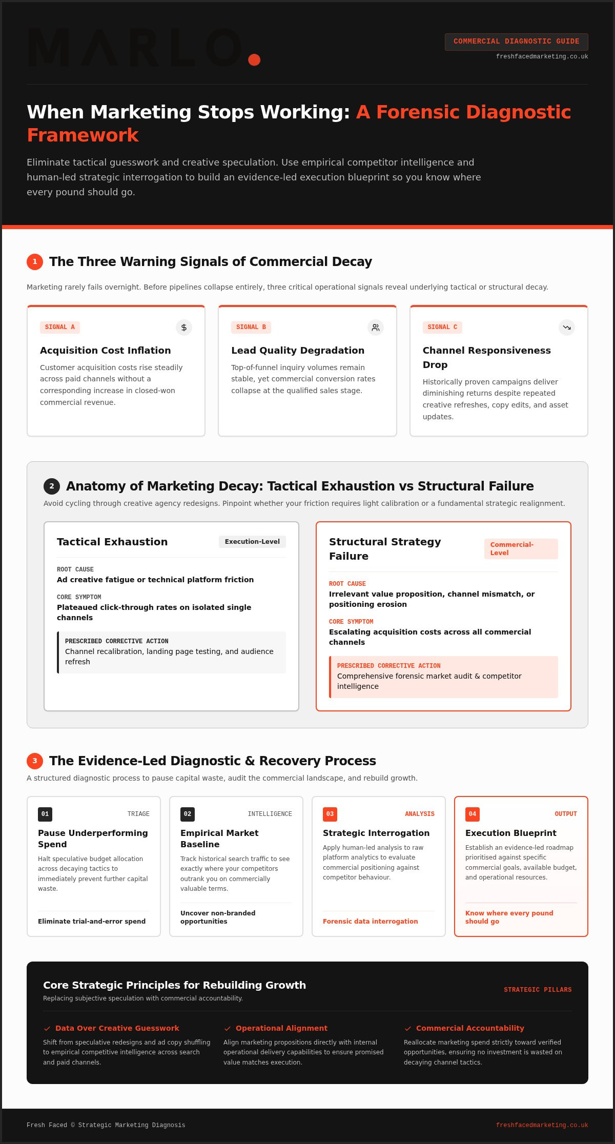 When Marketing Stops Working: A Strategic Diagnostic Guide
