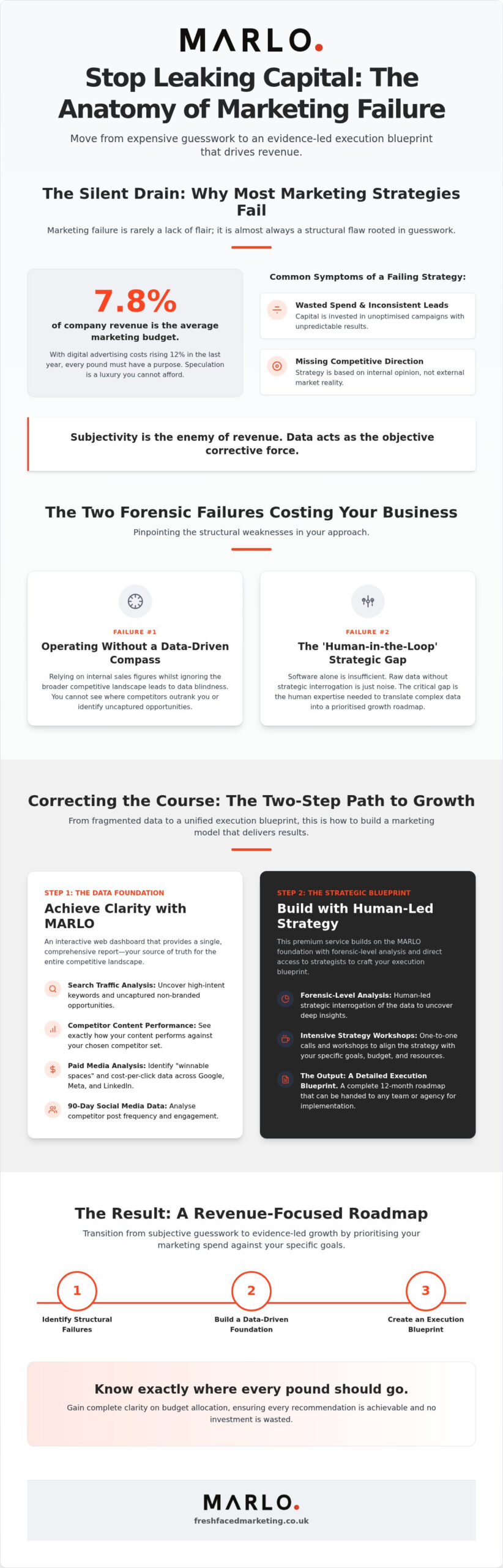 Common Marketing Strategy Mistakes: A Forensic Audit of Wasted Budgets