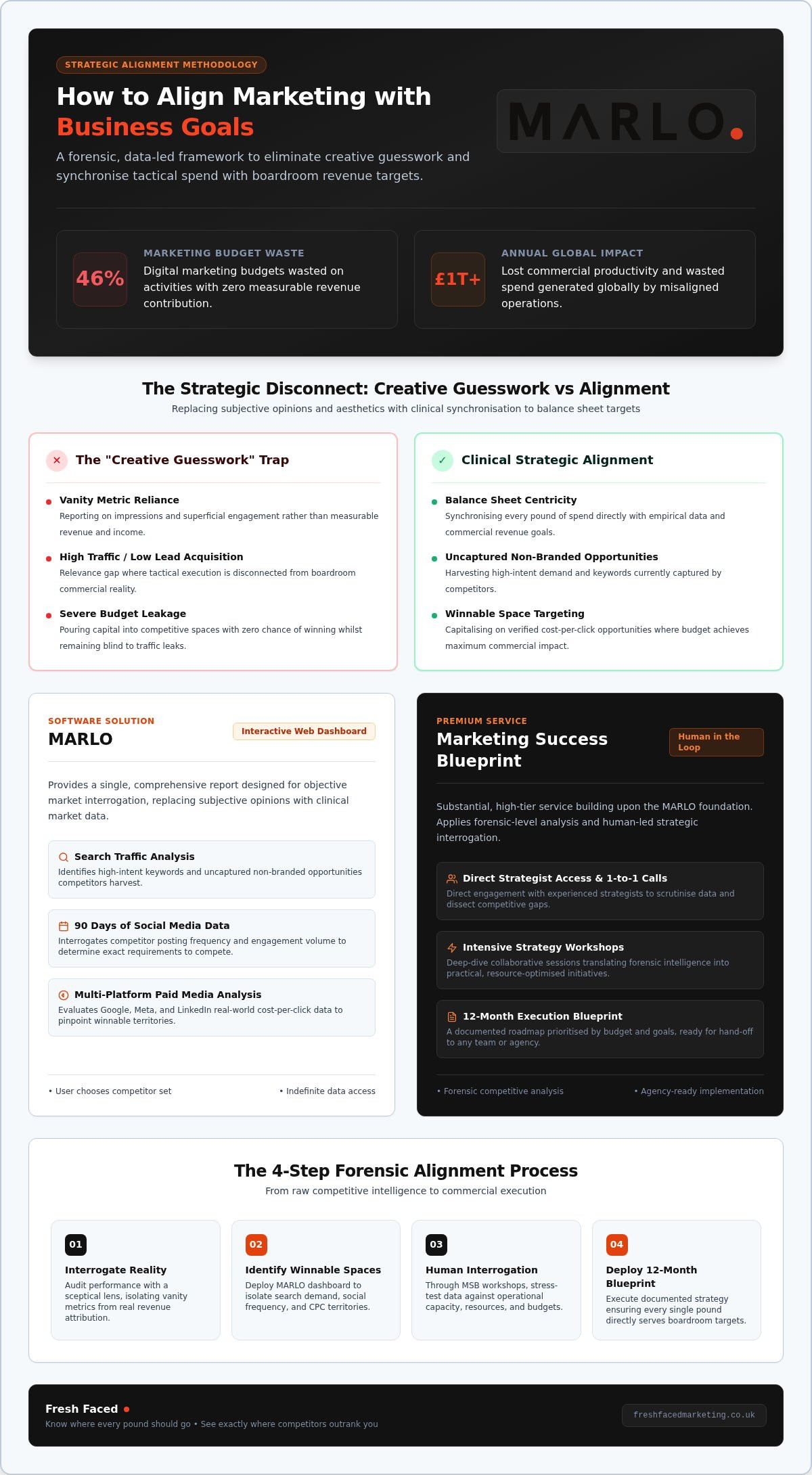 Forensic Marketing Alignment for Strategic Growth