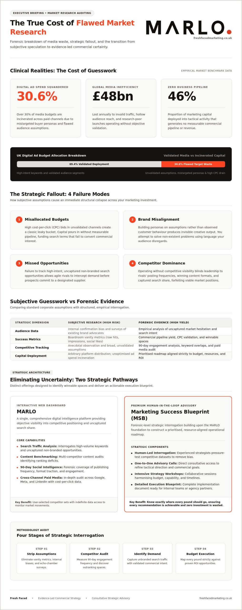The Consequences of Poor Market Research: Why Guesswork is Your Most Expensive Marketing Cost