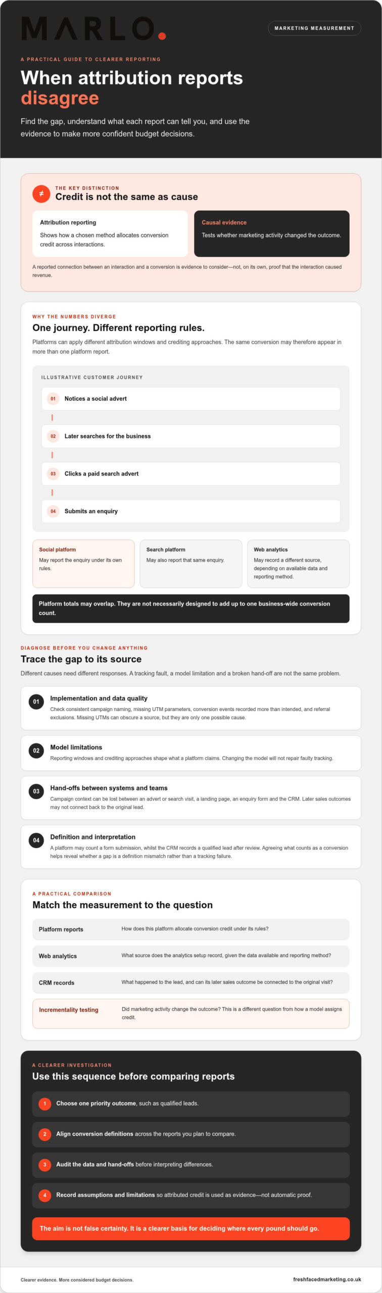 Marketing Attribution Problems and Solutions: A Practical Guide