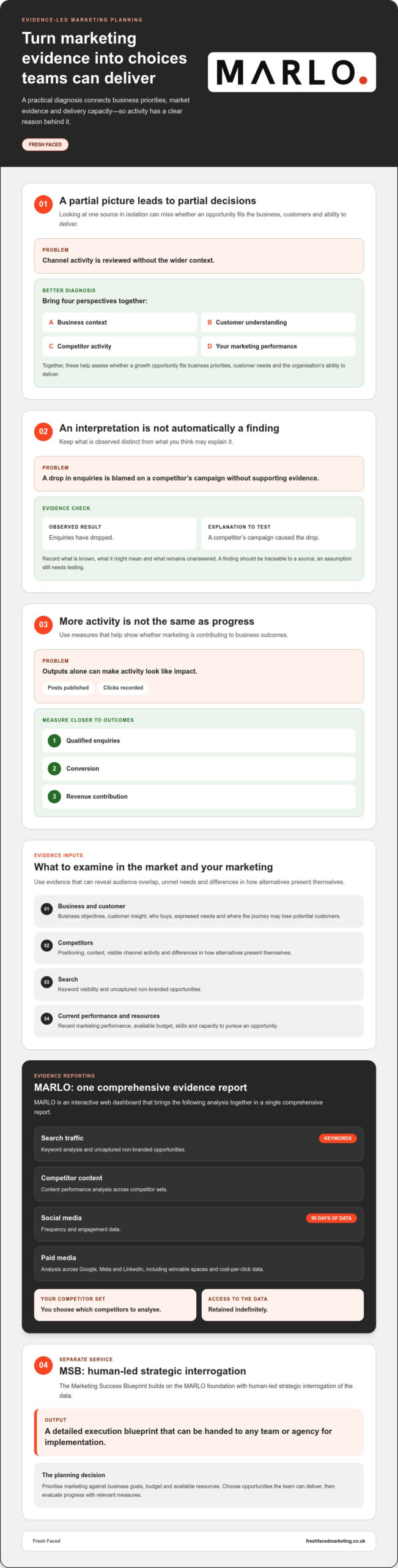 Strategic Marketing Planning Process: From Evidence to Execution