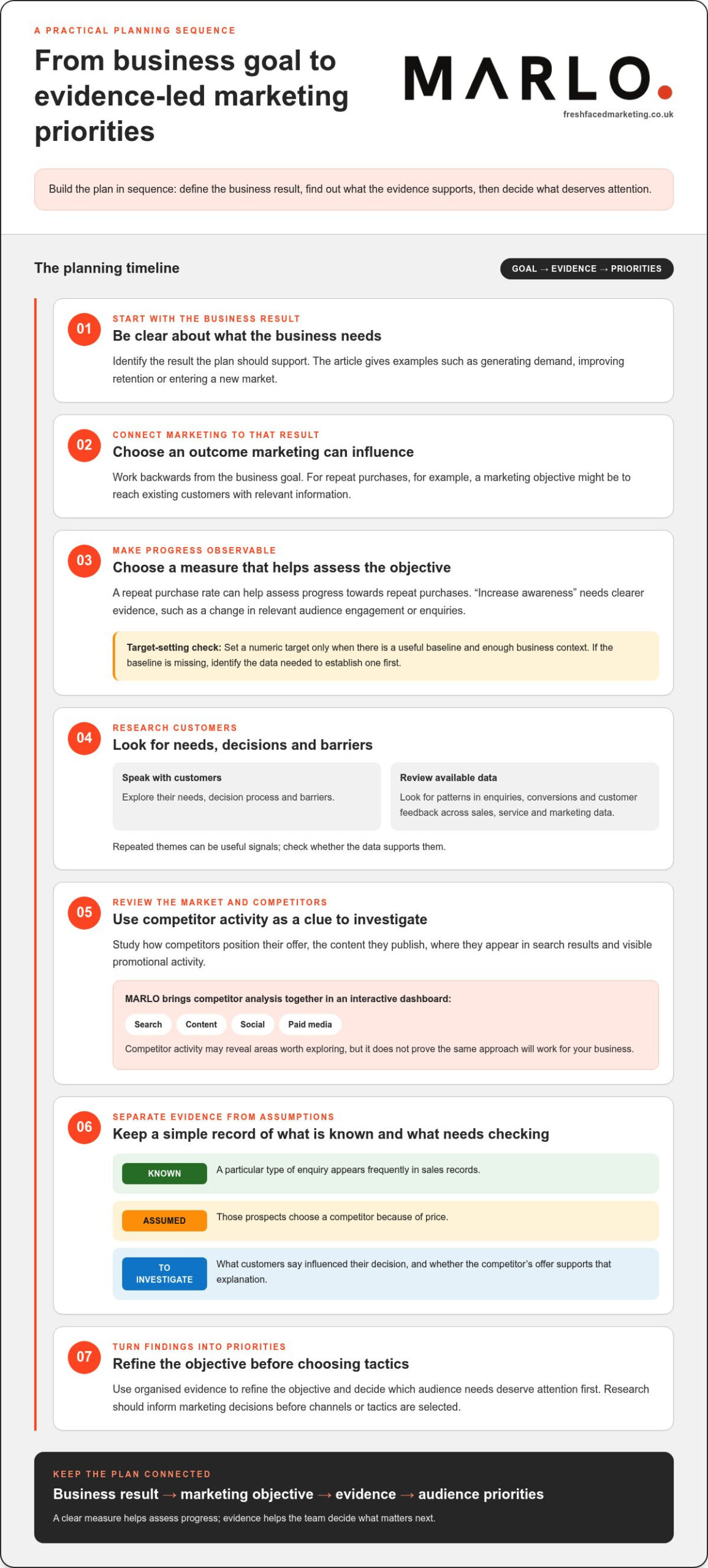 How to Develop a Marketing Plan: A Practical, Evidence-Led Guide