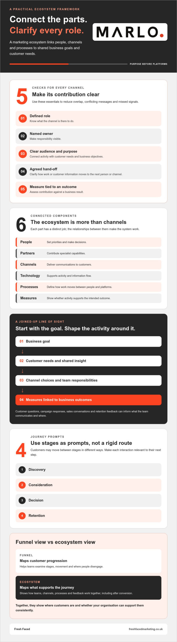 How to Create a Marketing Ecosystem: A Practical Guide