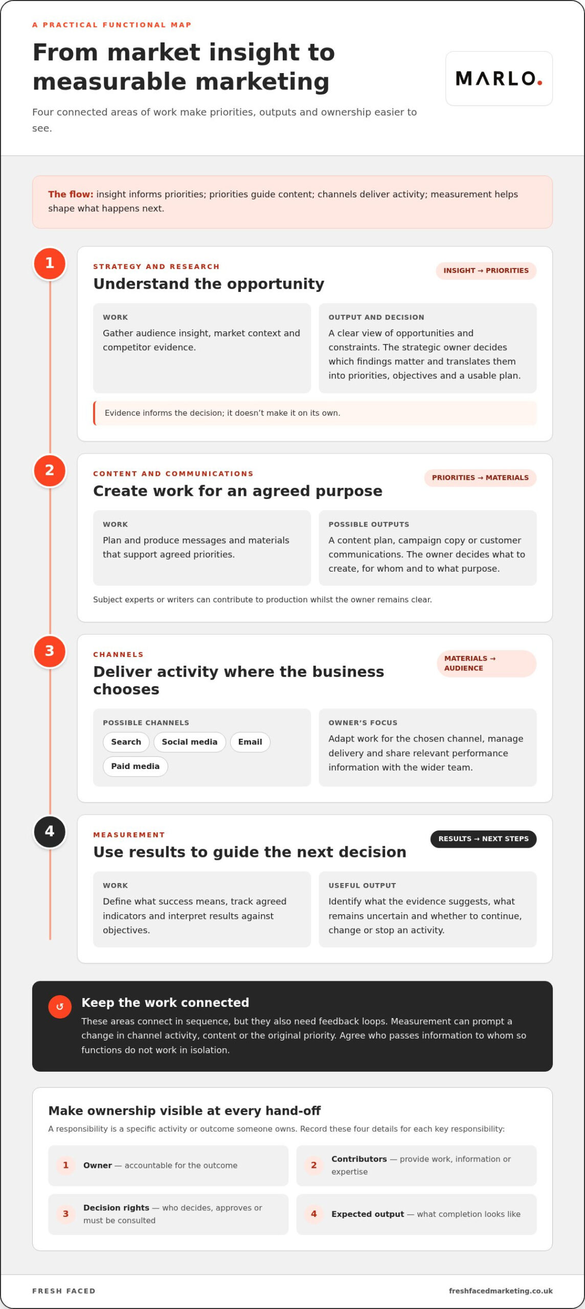 Defining Marketing Roles and Responsibilities: A Practical Guide
