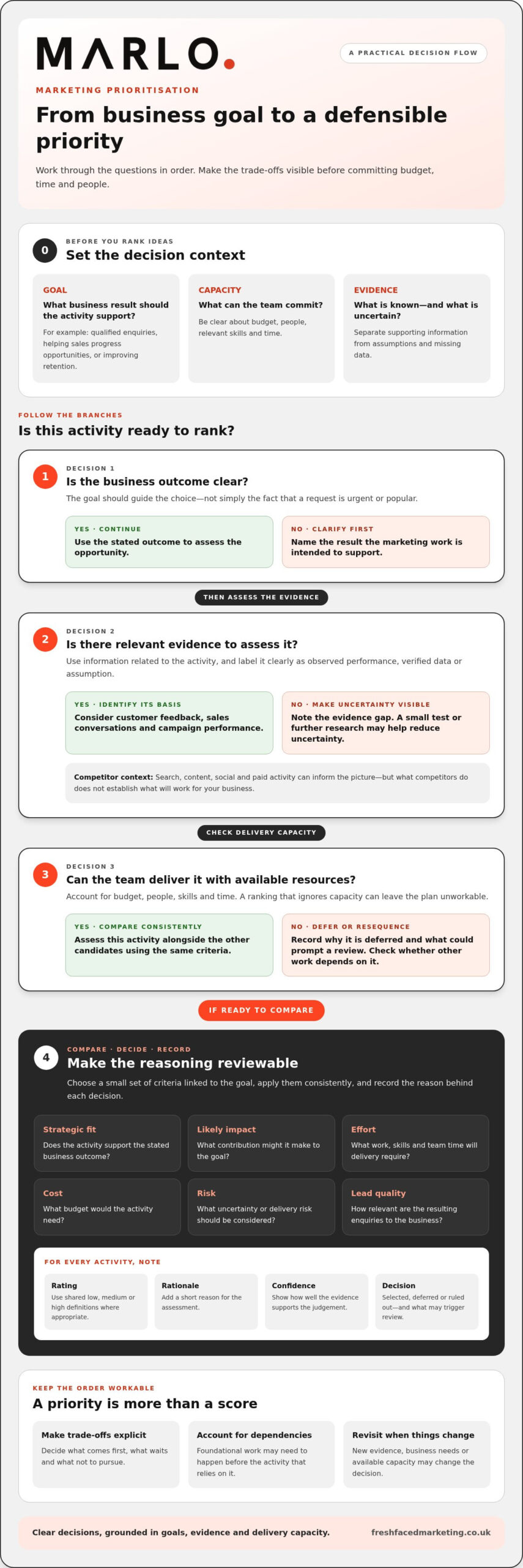 How to Prioritise Marketing Activity: A Practical, Evidence-Led Guide