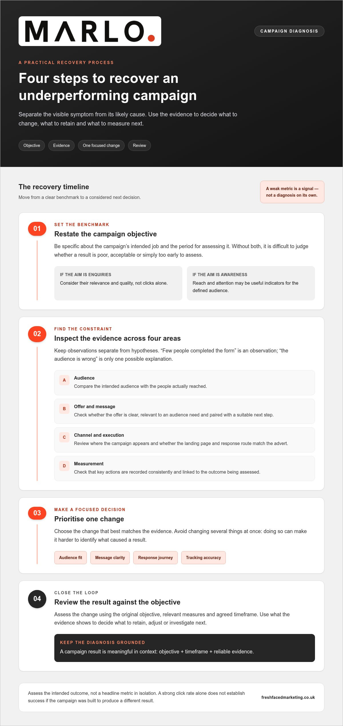 Why Marketing Campaigns Fail: How to Diagnose the Cause and Fix It