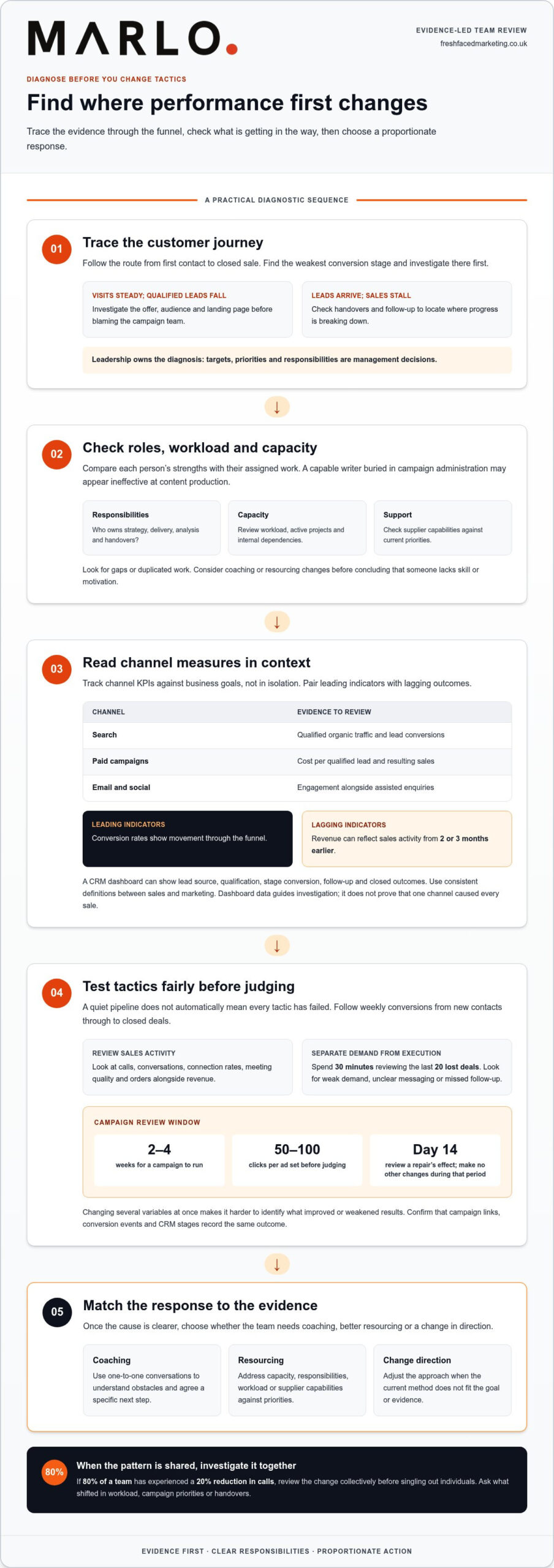 How to Fix an Underperforming Marketing Team and Build Trust